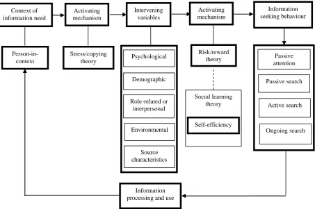 Figure 2.5: A revised model of information-seeking behaviour. Reproduced from Wilson (2005) 