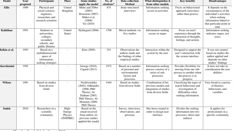 Table 2.2: A comparison summary of each model of information seeking selected in this study 
