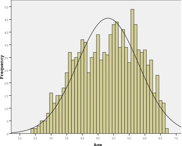 Figure 1: Participant age distribution (n = 1113)
