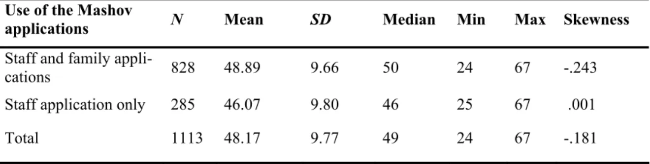 Table 1: Descriptive statistics for the participant age in schools   with and without the Mashov family application 