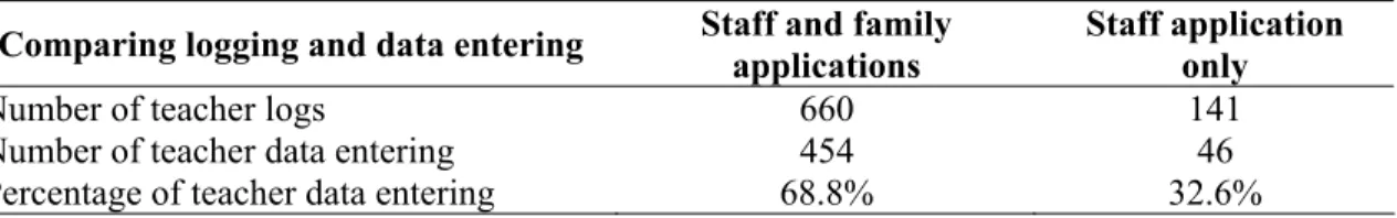 Table 4: Comparison between the logging and data entering for teachers   in schools with and without the Mashov family application 