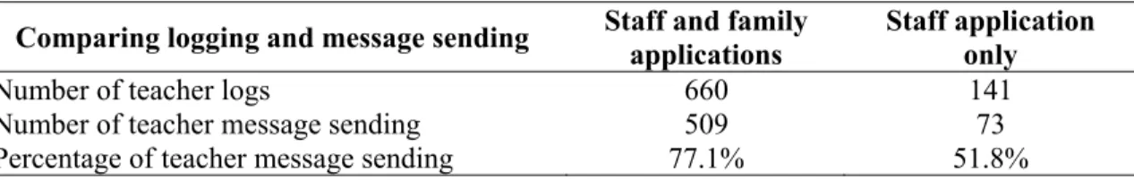 Table 7: Comparison between the logging and message sending   for teachers in schools with and without the Mashov family application  Comparing logging and message sending  Staff and family 