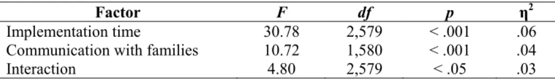 Table 9 shows results of the analysis of variance for the effect of implementation time, use of  family application, and the interaction between these two variables on the number of messages  sent by teachers to their colleagues