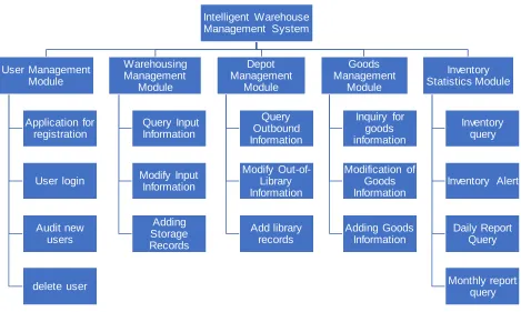 Fig. 1 Performance structure of warehouse management system based on RFID Technology 