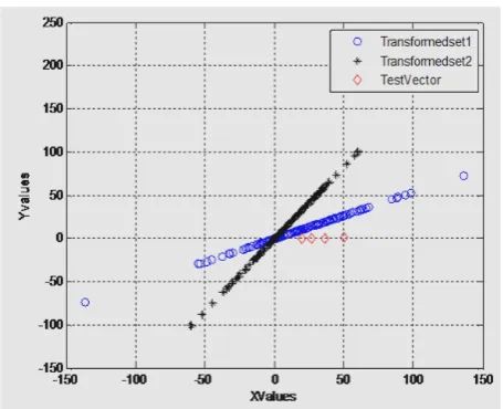 Figure 3.  Training data of truth & lie sets (subject 1)