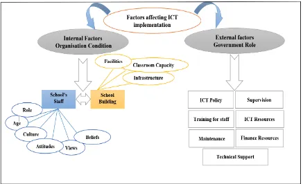 Figure 3: Internal and external Factors affecting ICT integration in Education (Adapted from the previous literature review)  
