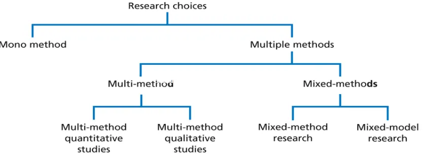 Figure 4: Methodological Choice (Adapted from Saunders et. al, 2012.pp 165) 