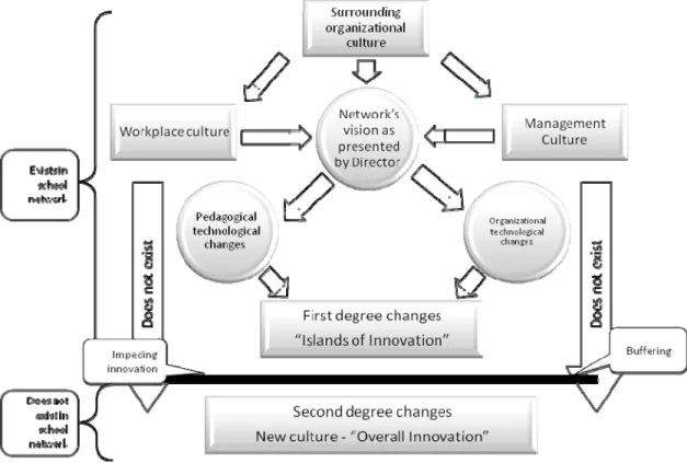 Figure 4: Characteristics of the organizational culture and patterns of change created 