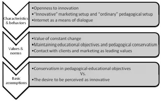 Figure 1: Features of the of the school network’s management culture 