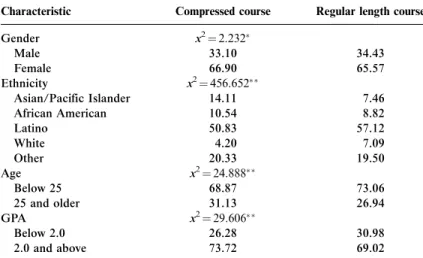 Table 2. Percent distribution of enrollment by course length and background characteristics