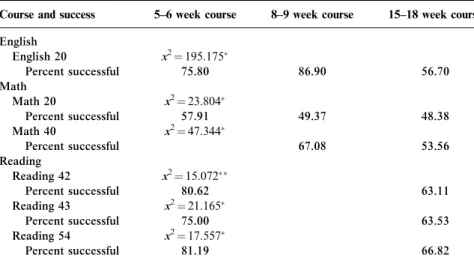 Table 4. Success rates by course and course length