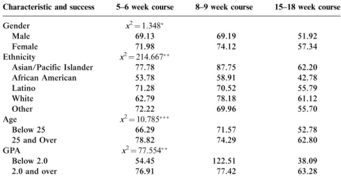 Table 5. Success rates by course length and a set of social and academic background characteristics