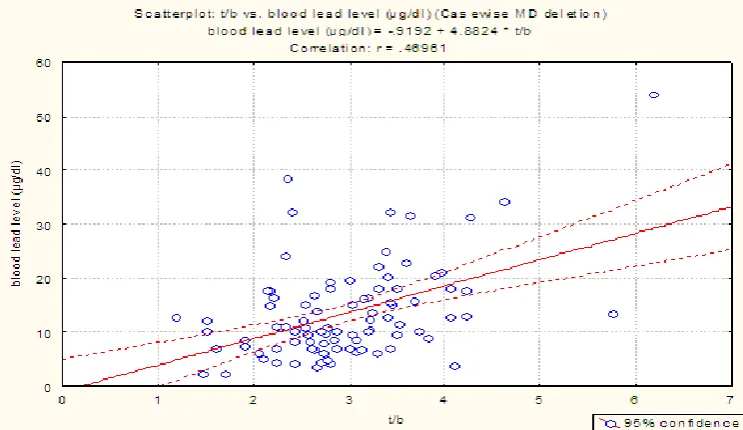 Fig. 5: Brain rate and theta/beta ratio. 