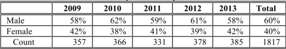 Table 1. Gender Response Rate By Academic Year 