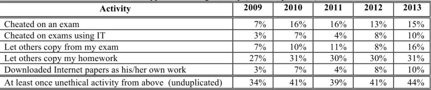 Table 3. Type of Cheating Activity (% of Respondents) 