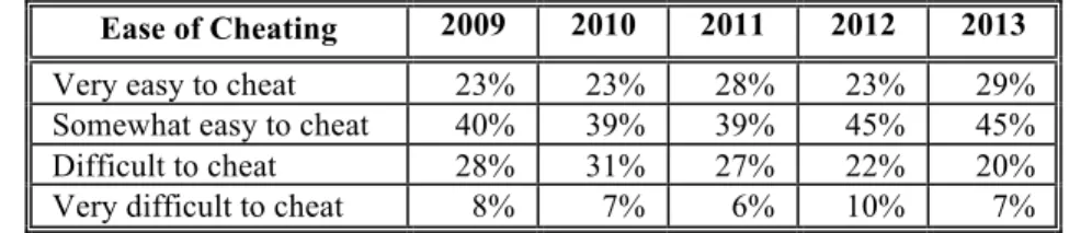 Table 5. Ease of Cheating on Online Course Exams (Students had taken an online course)  Ease of Cheating  2009  2010  2011  2012  2013 