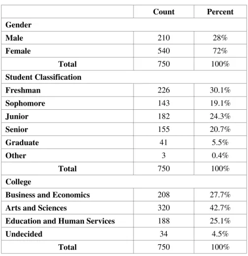 Table 1 Gender, Student Classification, and Colleges 