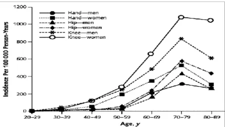 Figure 1.4: The effects of age and gender on specific joint incidence of osteoarthritis