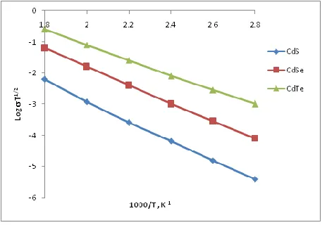 Fig. 1 Variation in electrical conductivity with working temperature.  
