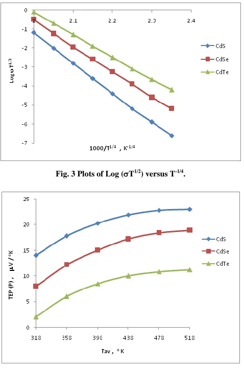 Fig. 3 Plots of Log (T1/2) versus T-1/4. 