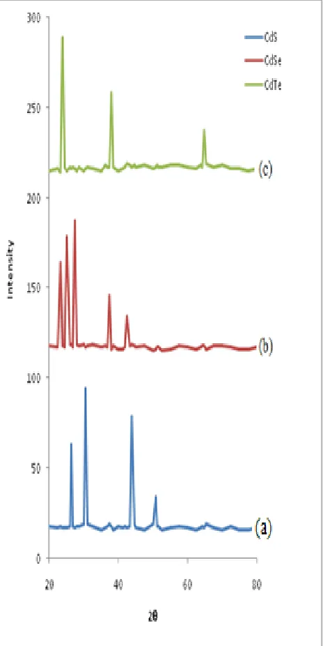Fig. 5 XRD diffractograms of cadmium chalcogenides: (a) CdS, (b) CdSe and (c) CdTe. 
