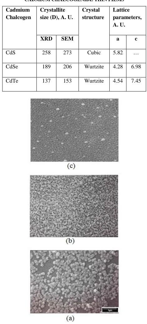 TABLE III STRUCTURAL AND MORPHOLOGICAL PROPERTIES OF 