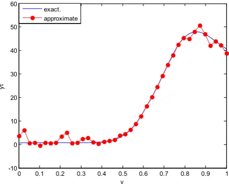 Figure 31.  Real and approximate Loranz dynamical map with logistic noise (v=0.05) and initial x=0.1 & y=0.1 & z=0.1 using FFT transfer function 