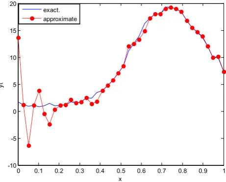 Figure 35.  Real and approximate Loranz dynamical map with logistic noise (v=0.5) and initial x=0.1 using FFT transfer function 