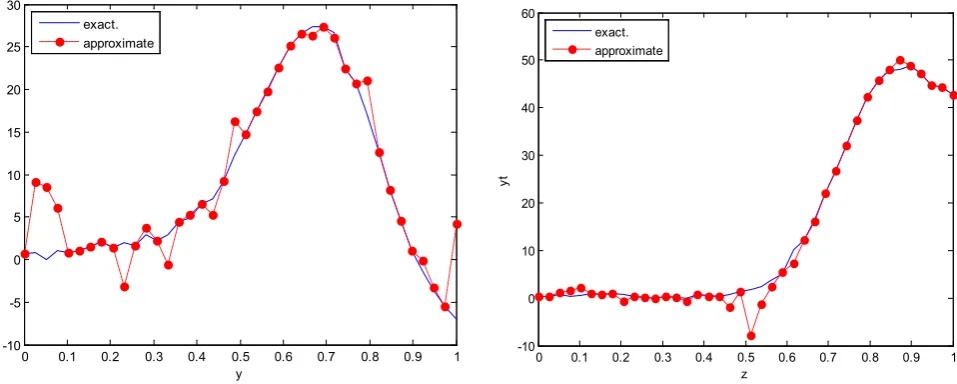 Figure 43.  Real and approximate Loranz dynamical map with logistic noise (v=0.5) and initial z=0.1 using FFT transfer function 