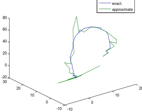 Figure 45.  Real and approximate Loranz dynamical map with logistic noise (v=0.05) and initial z=0.7 using FFT transfer function 