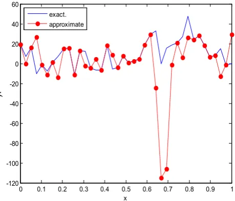 Figure 51.  Real and approximate Loranz dynamical map with logistic noise (v=15) and initial x=0.1 using FFT transfer function 