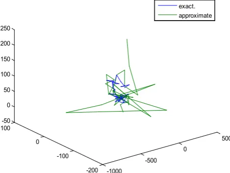 Figure 65.  Real and approximate Loranz dynamical map with logistic noise (v=15) and initial x=0.7 & y=0.7 & z=0.7 using FFT transfer function 