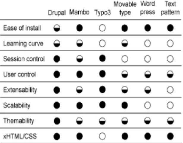 Figure 1: CMS Requirements Matrix (source : http://www- http://www-128.ibm.com/developerworks/ibm/library/i-osource1/#fig3)