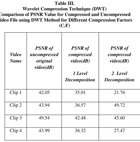 Table III shows comparative PSNR values for Compressed and Uncompressed Video files using DWT method for different compression factors