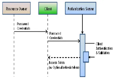 Figure 2: Interfaces and communication Protocol 
