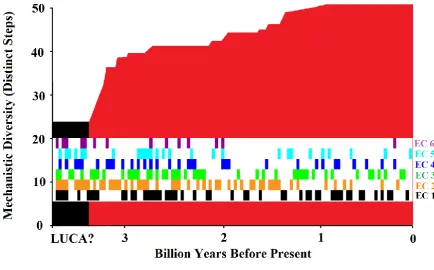 Figure 1. Growth of the diversity of enzyme chemistry over evolutionary time, created using data from Nath et al