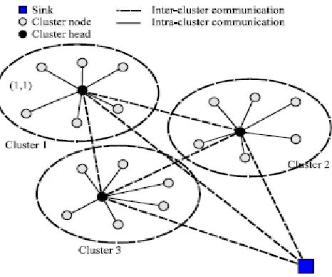 Fig. 1: Wireless Sensor Network after Clustering 