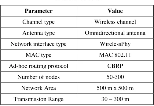 Table I:  Simulation Parameters 