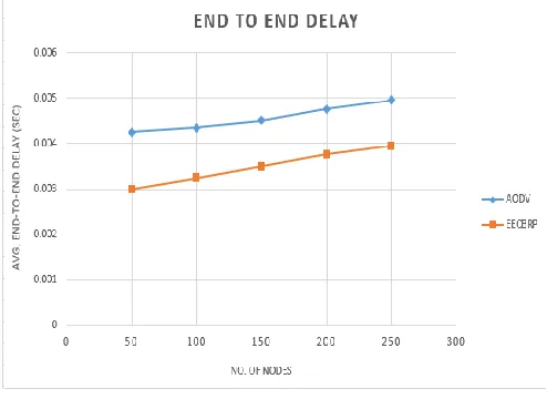 Fig. 3. As the total number of nodes increases, the average The comparison of the end-to-end delay is show in            end-to-end delay also increases, because more connections and congestions appear in higher density network