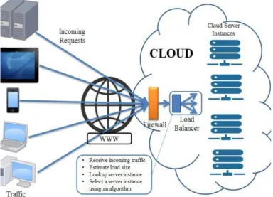 Figure 1.  Block Diagram of Cloud Architecture 