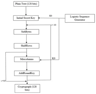 Figure 3.  Improved AES Encryption 