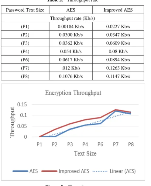 Figure 5.  Throughput rate 