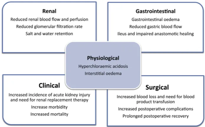 Fig. 2. Complications that are increased with 0.9% saline relative to balanced crystalloids.