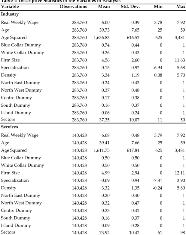 Table 1: Descriptive Statistics of the Variables of Analysis