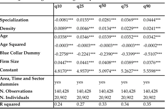 Table 3: Quantile Regressions of Wages on Spatial Variables. Services.