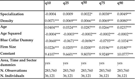 Table 4: Quantile Fixed Effects Regressions of Wages on Spatial Variables (Koenker Procedure)