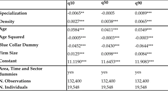 Table 7: IV Quantile Fixed Effects Regressions of Wages on Spatial Variables. 
