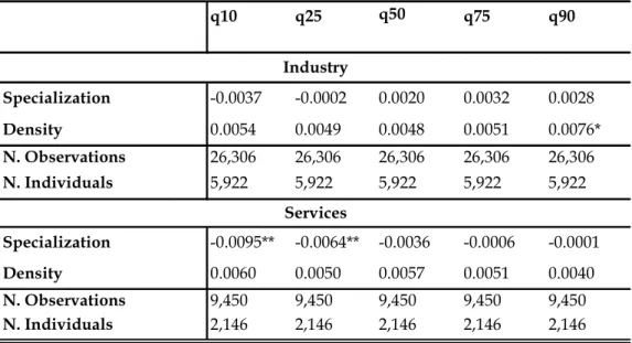 Table 9: Quantile Fixed Effects Regressions of Wages on Spatial Variables using the Plugin Fixed Effects procedure