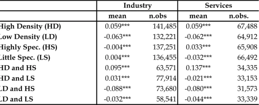 Table 10: Averages of Individual Fixed Effects by High and Low Density and Highly and Little Specialized Provinces
