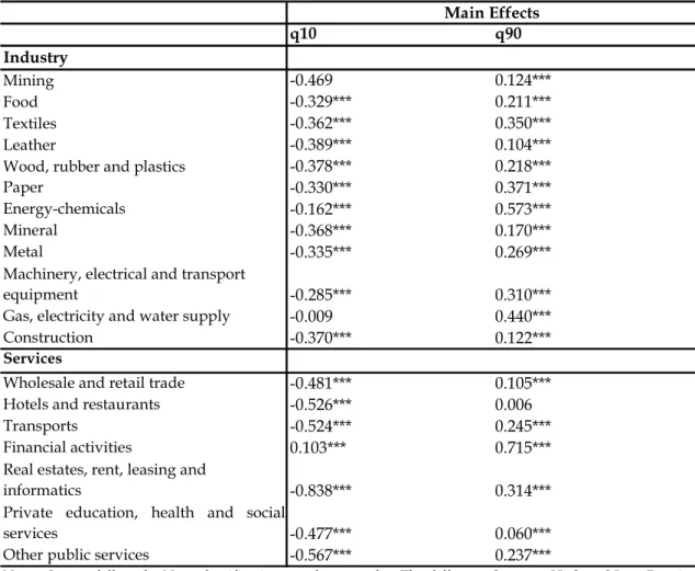 Table 12: Quantile Regression of individual Fixed Effects on Sectors, Density and Specialization.